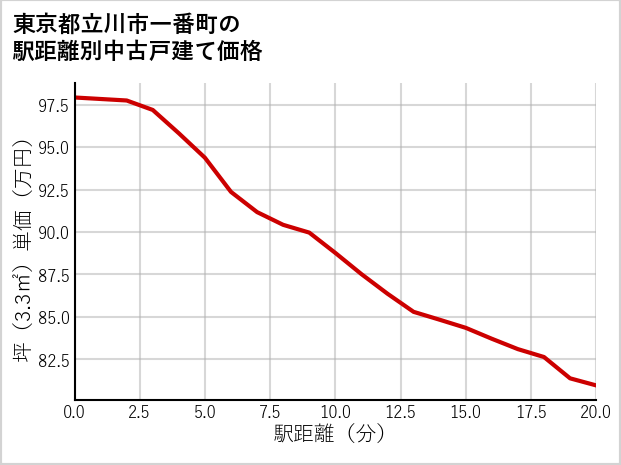 東京都立川市一番町の徒歩距離別の中古戸建て坪単価