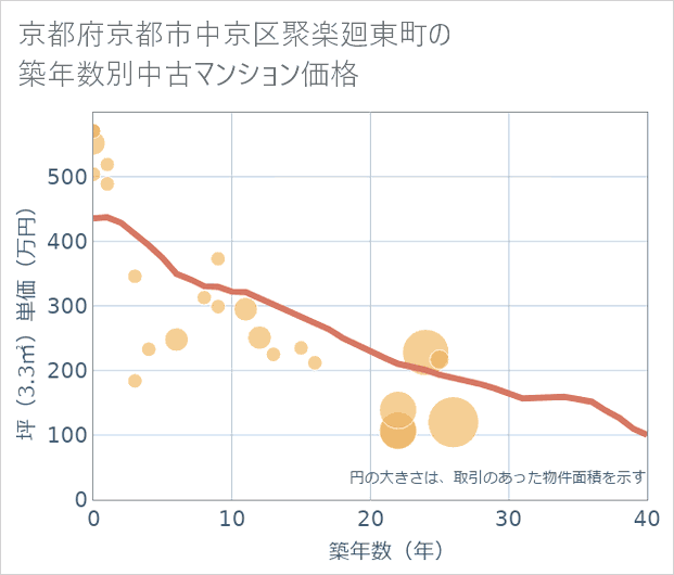 京都府京都市中京区聚楽廻東町の築年数別の中古マンション坪単価