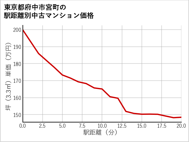 東京都府中市宮町の徒歩距離別の中古マンション坪単価