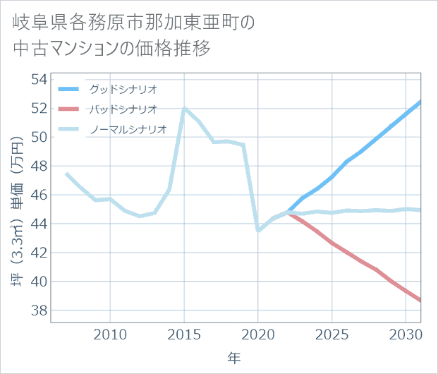 岐阜県各務原市那加東亜町の中古マンション価格推移