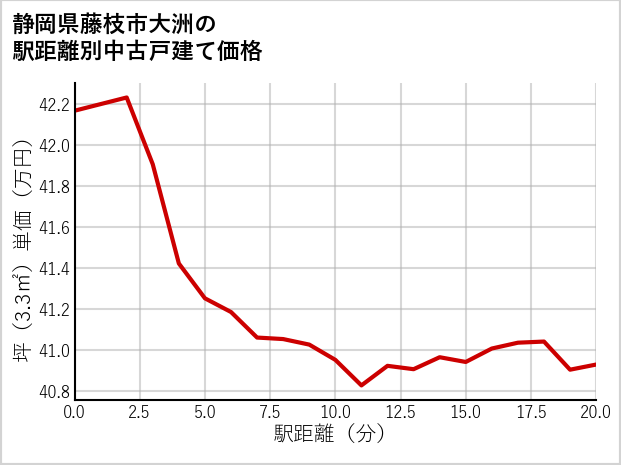 静岡県藤枝市大洲の徒歩距離別の中古戸建て坪単価