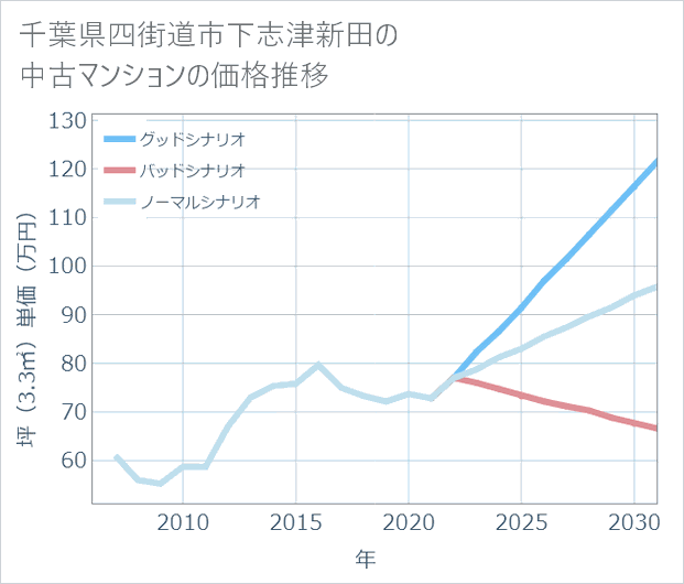 千葉県四街道市下志津新田の中古マンション価格推移