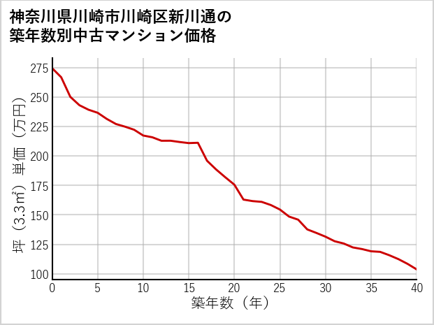 神奈川県川崎市川崎区新川通の築年数別の中古マンション坪単価