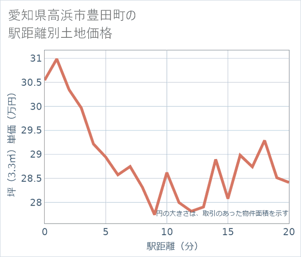 愛知県高浜市豊田町の徒歩距離別の土地坪単価