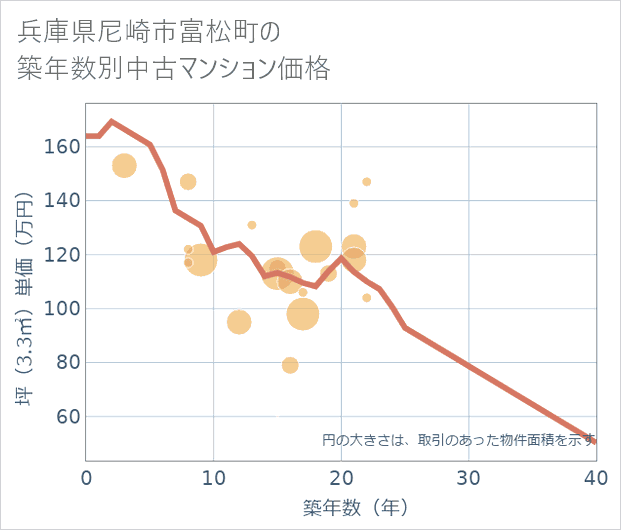 兵庫県尼崎市富松町の築年数別の中古マンション坪単価