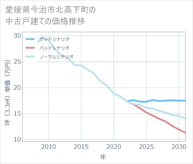 愛媛県今治市北高下町の中古戸建て価格推移