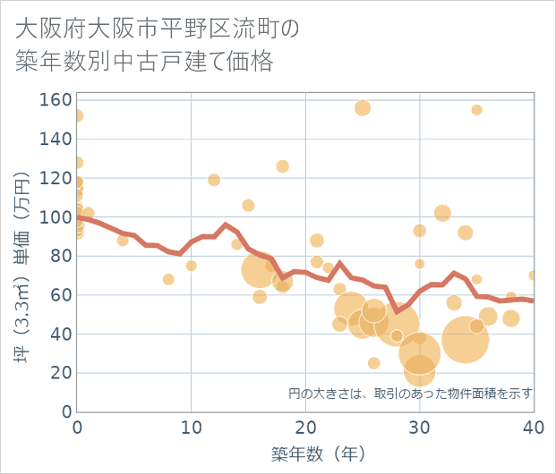 大阪府大阪市平野区流町の築年数別の中古戸建て坪単価