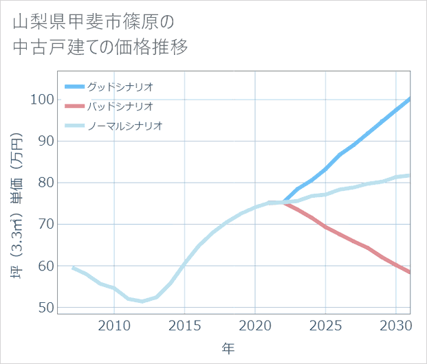 山梨県甲斐市篠原の中古戸建て価格推移