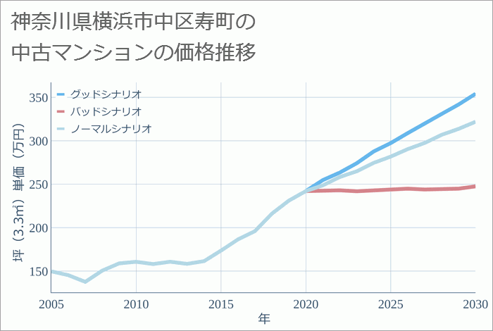 神奈川県横浜市中区寿町の中古マンション価格推移