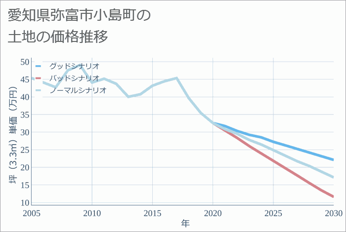 愛知県弥富市小島町の土地価格推移