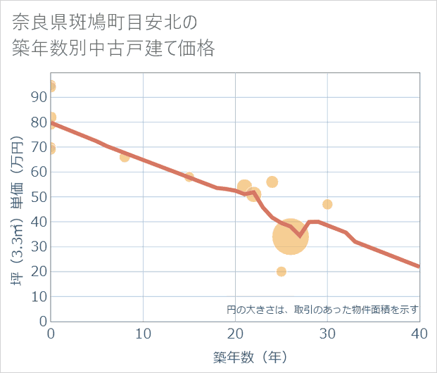 奈良県斑鳩町目安北の築年数別の中古戸建て坪単価