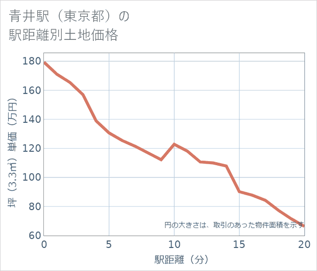 青井駅(東京都)の徒歩距離別の土地坪単価