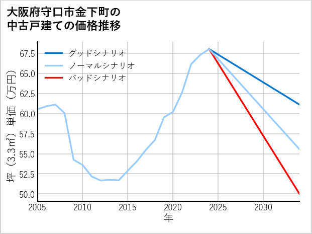 大阪府守口市金下町の中古戸建て価格推移