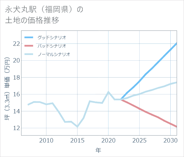 永犬丸駅(福岡県)の土地価格推移