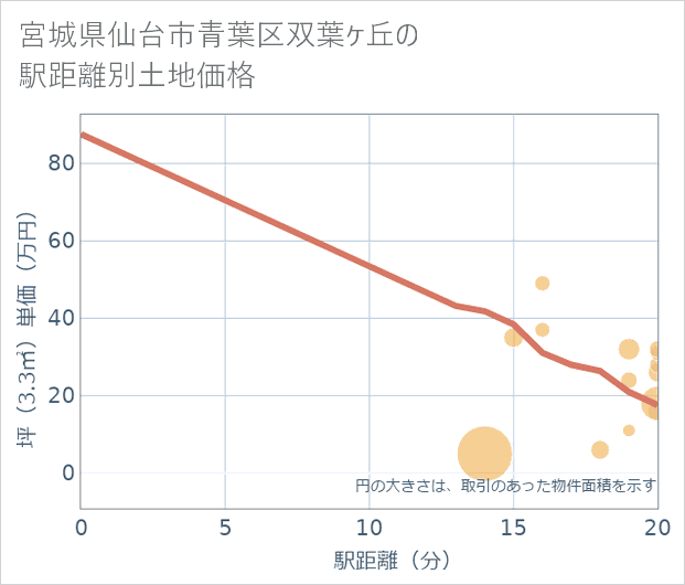 宮城県仙台市青葉区双葉ケ丘の徒歩距離別の土地坪単価
