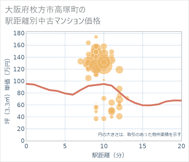 大阪府枚方市高塚町の徒歩距離別の中古マンション坪単価