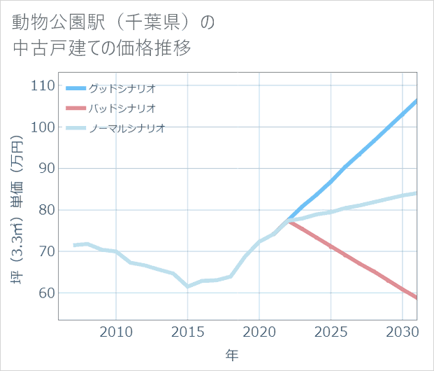 動物公園駅(千葉県)の中古戸建て価格推移