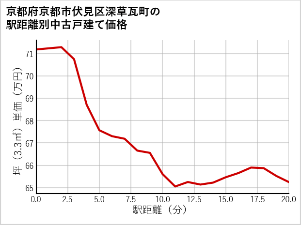 京都府京都市伏見区深草瓦町の徒歩距離別の中古戸建て坪単価