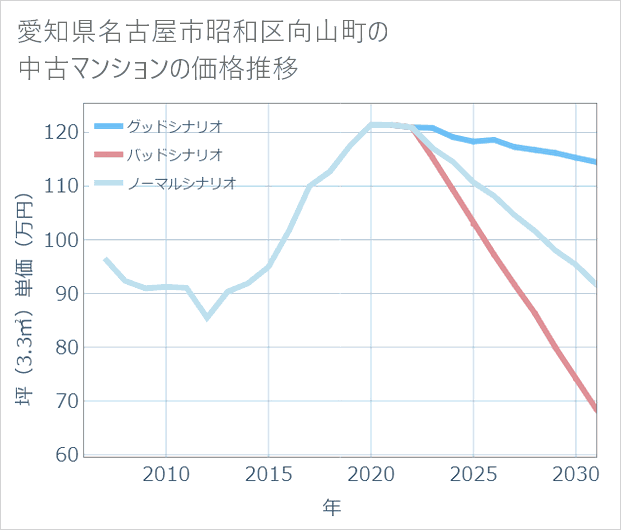 愛知県名古屋市昭和区向山町の中古マンション価格推移