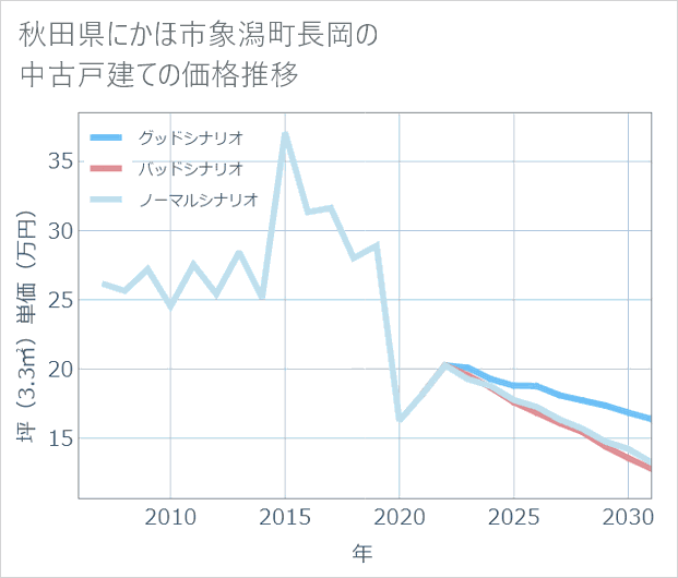 秋田県にかほ市象潟町長岡の中古戸建て価格推移