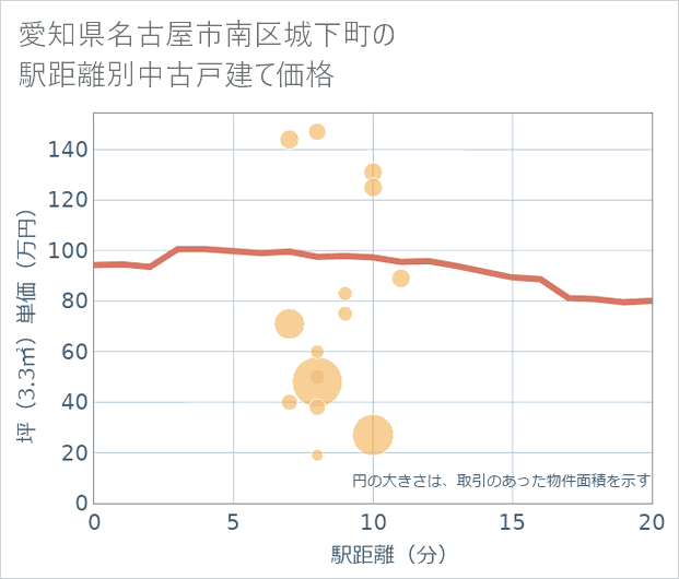 愛知県名古屋市南区城下町の徒歩距離別の中古戸建て坪単価