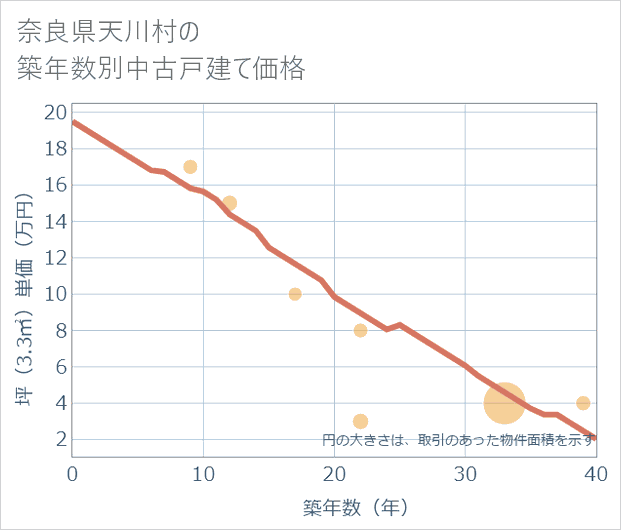 奈良県天川村の築年数別の中古戸建て坪単価