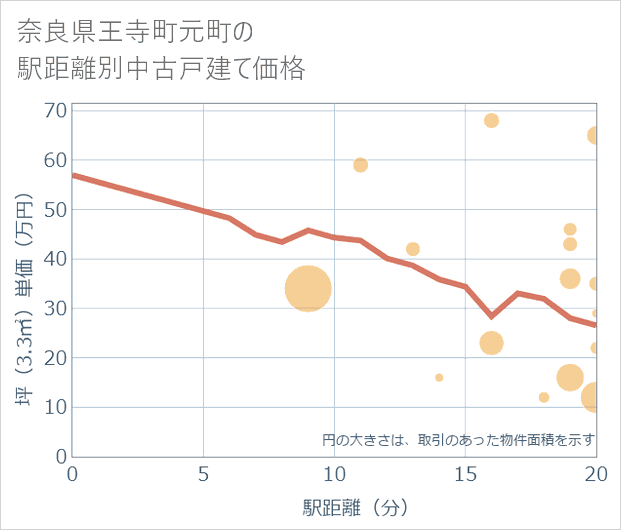 奈良県王寺町元町の徒歩距離別の中古戸建て坪単価