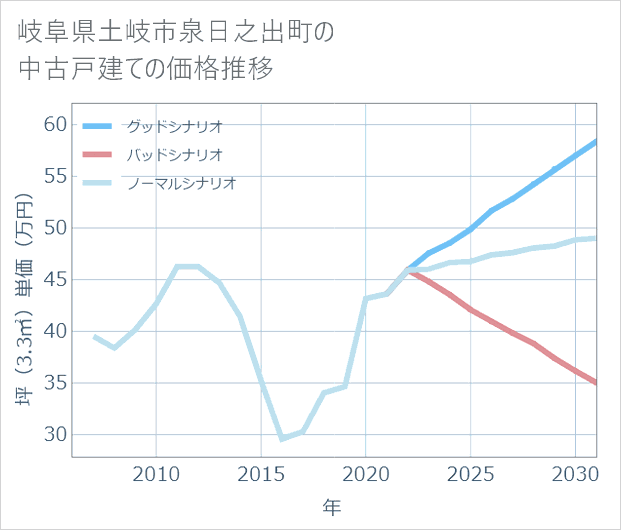 岐阜県土岐市泉日之出町の中古戸建て価格推移
