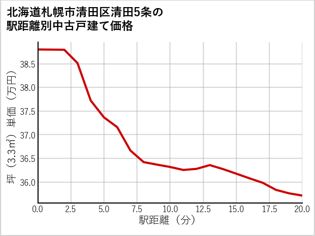 北海道札幌市清田区清田5条の徒歩距離別の中古戸建て坪単価