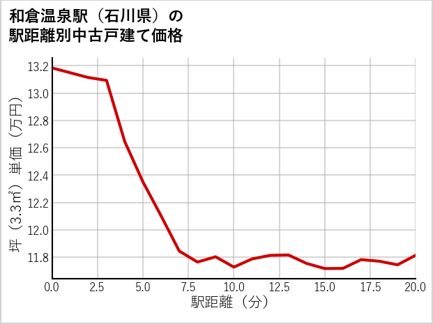 和倉温泉駅（石川県）の徒歩距離別の中古戸建て坪単価