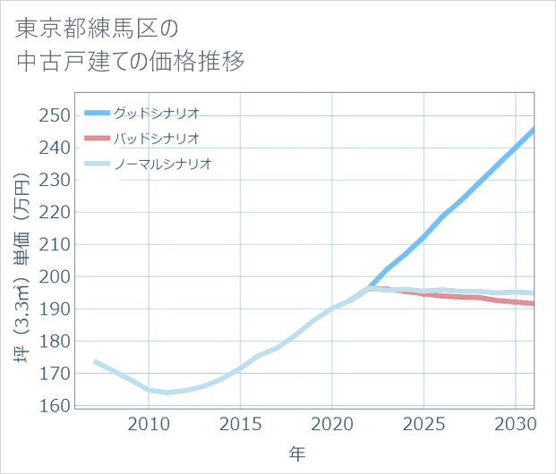 東京都練馬区の中古戸建て価格推移