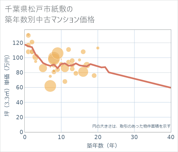 千葉県松戸市紙敷の築年数別の中古マンション坪単価