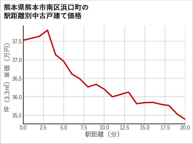 熊本県熊本市南区浜口町の徒歩距離別の中古戸建て坪単価