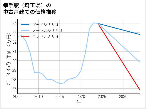 幸手駅（埼玉県）の中古戸建て価格推移