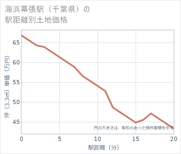 海浜幕張駅(千葉県)の徒歩距離別の土地坪単価
