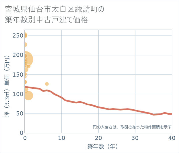 宮城県仙台市太白区諏訪町の築年数別の中古戸建て坪単価