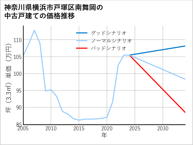 神奈川県横浜市戸塚区南舞岡の中古戸建て価格推移
