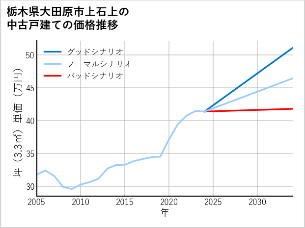 栃木県大田原市上石上の中古戸建て価格推移