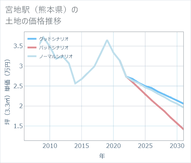 宮地駅(熊本県)の土地価格推移