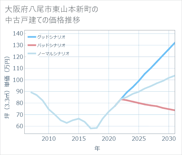 大阪府八尾市東山本新町の中古戸建て価格推移