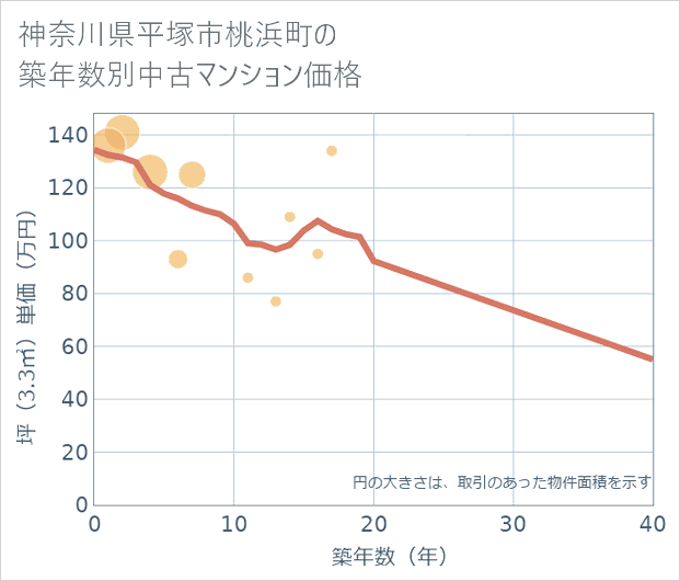 神奈川県平塚市桃浜町の築年数別の中古マンション坪単価