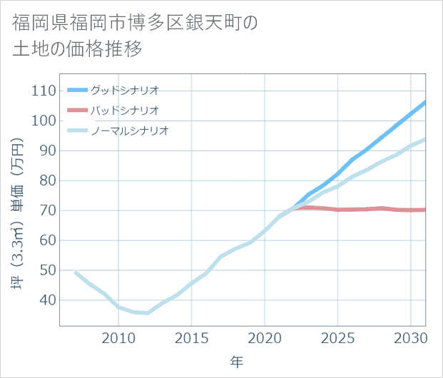 福岡県福岡市博多区銀天町の土地価格推移