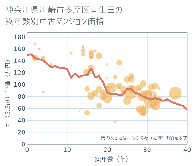 神奈川県川崎市多摩区南生田の築年数別の中古マンション坪単価