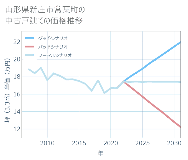 山形県新庄市常葉町の中古戸建て価格推移
