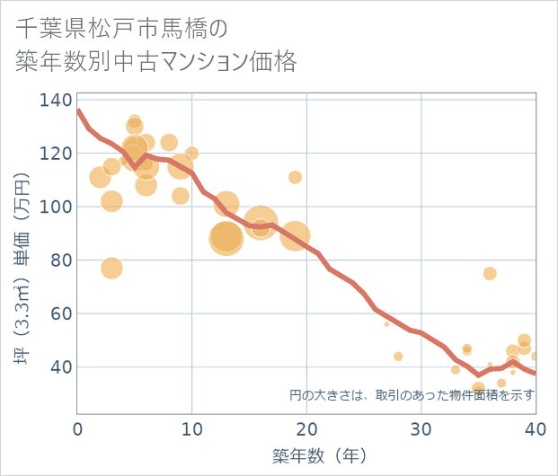 千葉県松戸市馬橋の築年数別の中古マンション坪単価