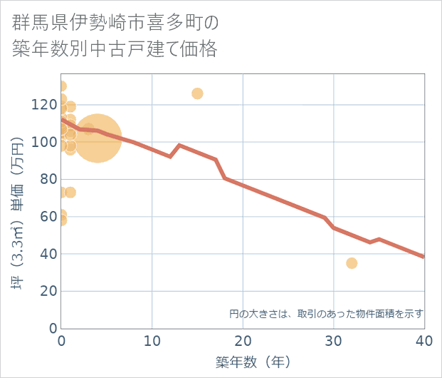 群馬県伊勢崎市喜多町の築年数別の中古戸建て坪単価