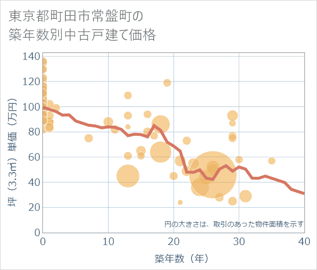 東京都町田市常盤町の築年数別の中古戸建て坪単価