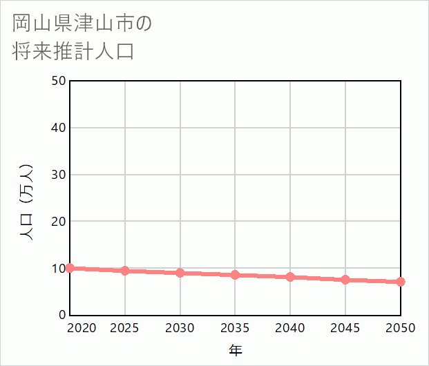 津山市の将来推計人口