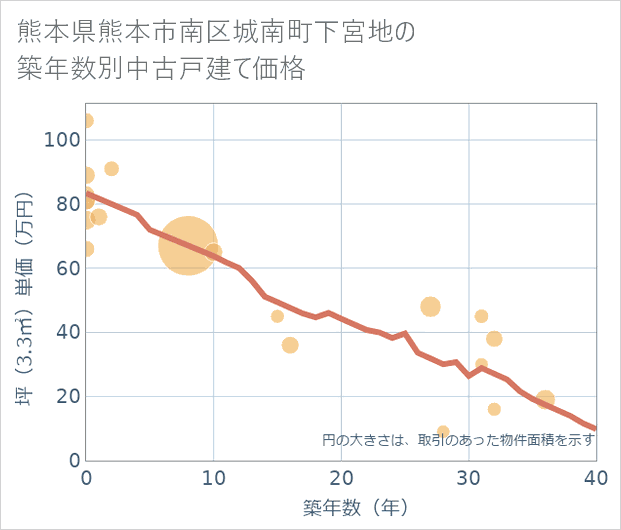 熊本県熊本市南区城南町下宮地の築年数別の中古戸建て坪単価