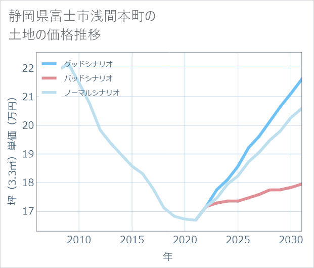 静岡県富士市浅間本町の土地価格推移